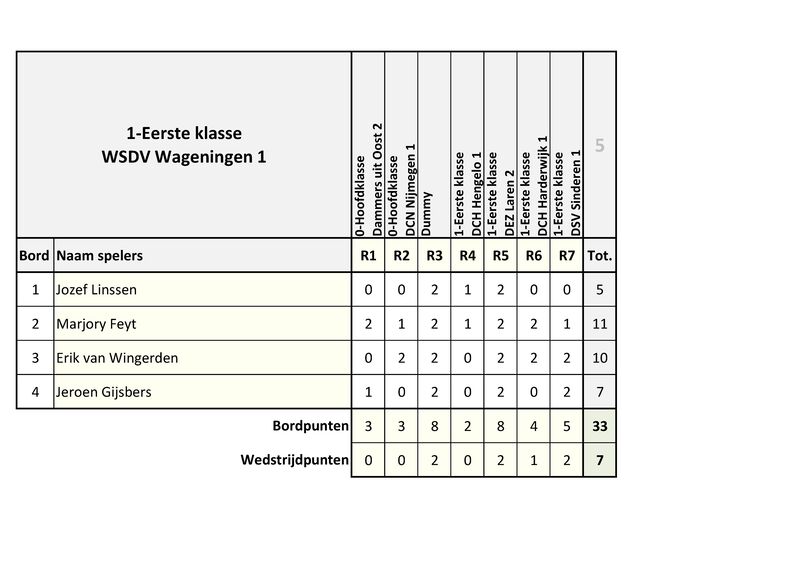 KvG_Sneldammen_voor_Teams_Uitslagen_2026.pdf (pagina 5)